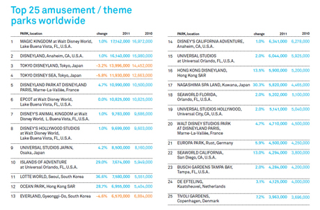 Photo: Attendance figures for Top 25 amusement/theme parks worldwide in 2011